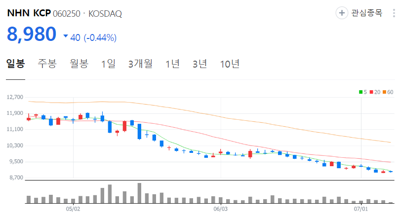 NHN-KCP-주가-일봉