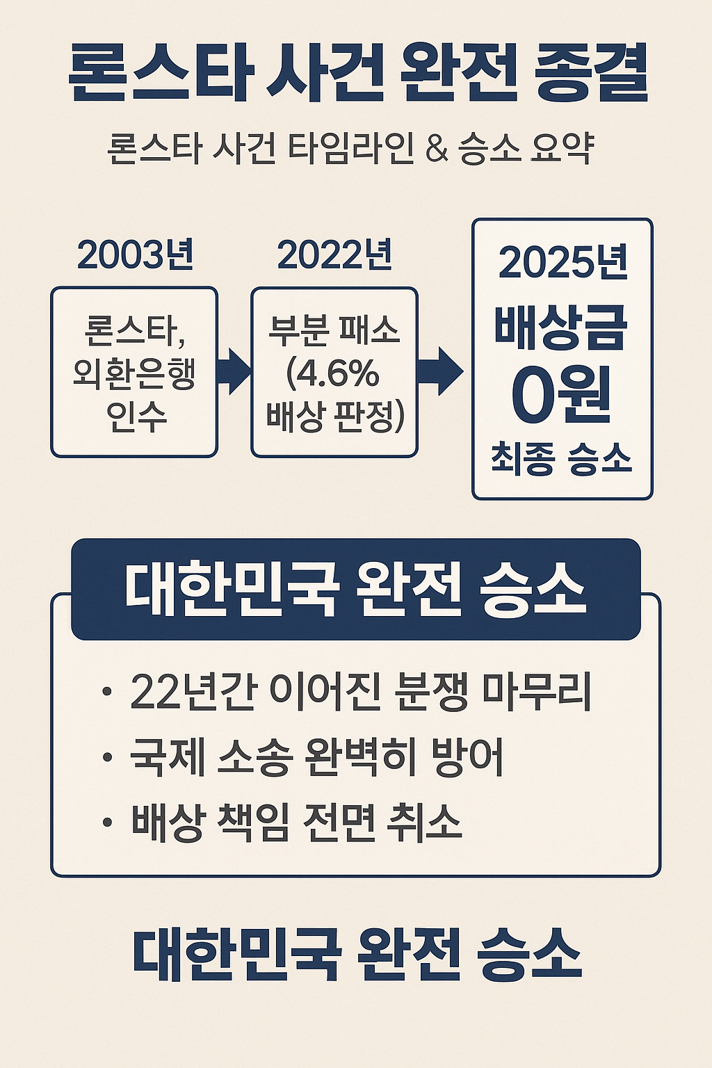 론스타 사건 완전 종결|한국 정부 ‘배상금 0원’ 최종 승소