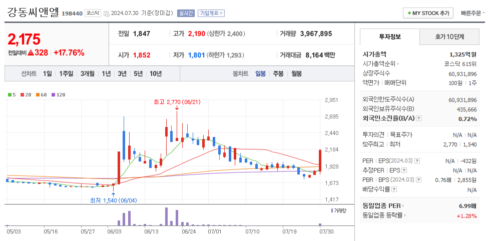 강동씨앤엘 일봉차트