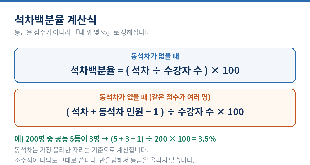 석차백분율 계산식 - 동석차가 없으면 석차 나누기 수강자 수 곱하기 100, 동석차가 있으면 석차 더하기 동석차 인원 빼기 1을 수강자 수로 나눈다