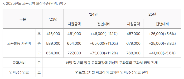 2025년 기준 중위소득