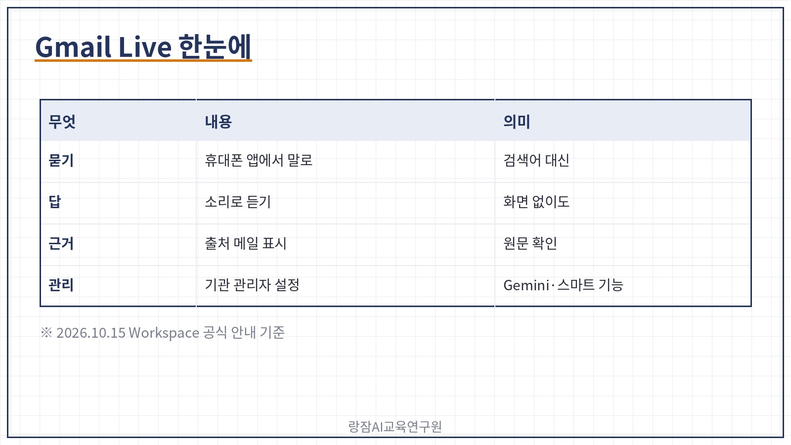 Gmail Live 한눈에 &mdash; 말로 묻기, 소리로 답 듣기, 출처 메일 확인, 목소리 선택