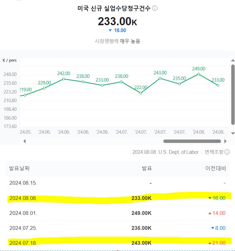 미국 신규 실업수당 청구 건수