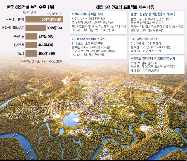 건설사가 사활 건 '해외 5대 인프라 프로젝트'...정부도 적극 지원