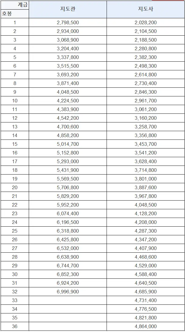 2025년 지도직공무원 봉급표 완벽 분석 지도사