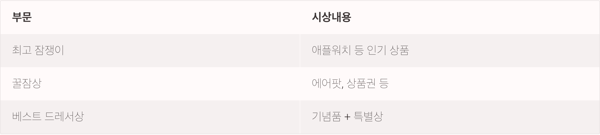 2025 한강 잠 퍼자기 대회 시상표. 최고 잠쟁이상은 애플워치 등 인기 상품, 꿀잠상은 에어팟과 상품권, 베스트 드레서상은 기념품과 특별상이 수여됨