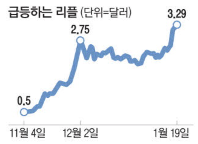 급등하는 리플 가격 (출처 : 매일경제)
