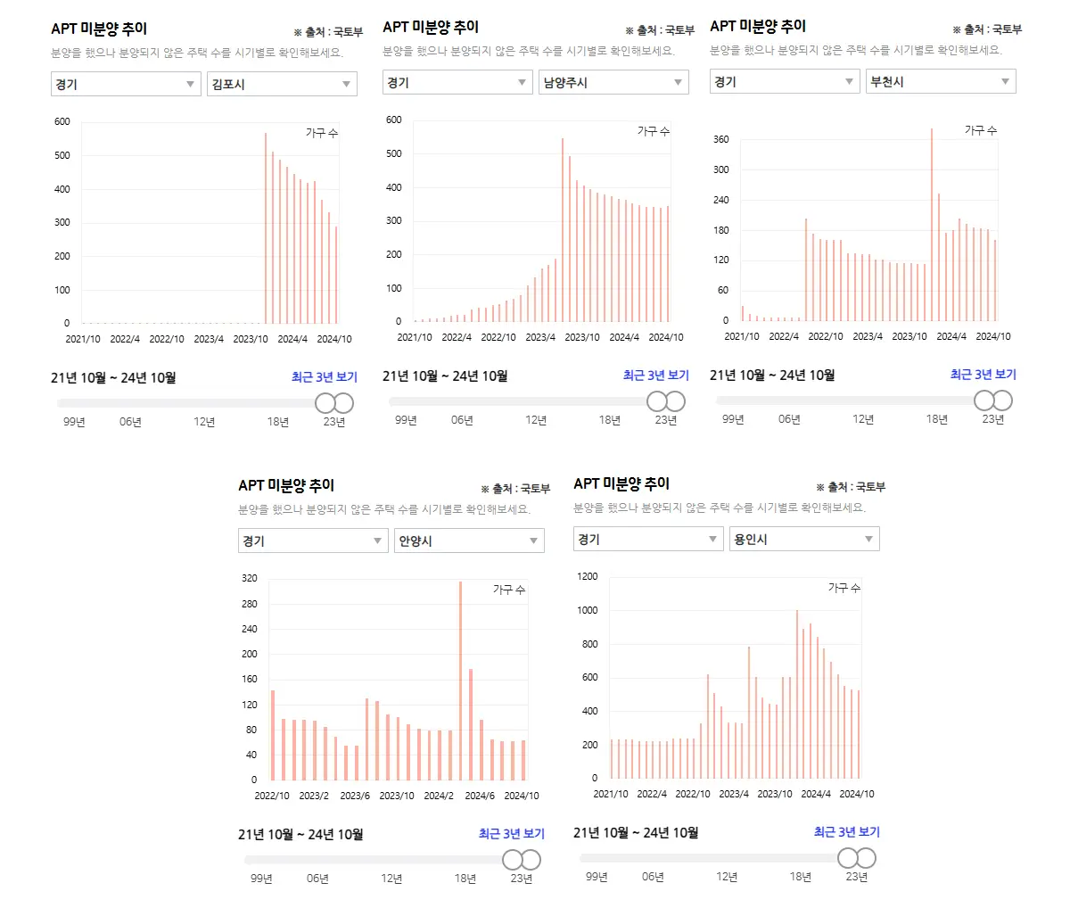 미분양-확인-결과
