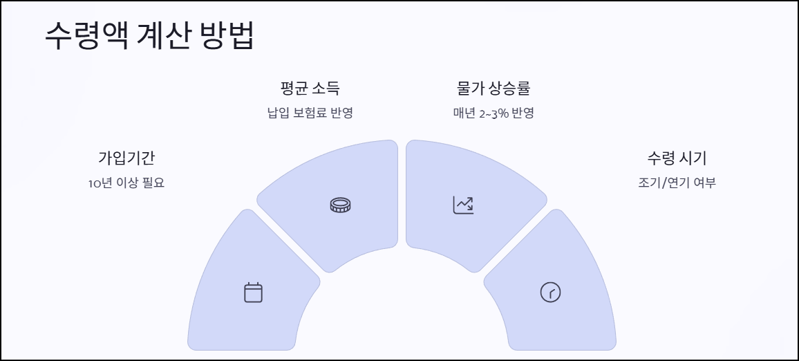 국민연금 수령액 계산 방법