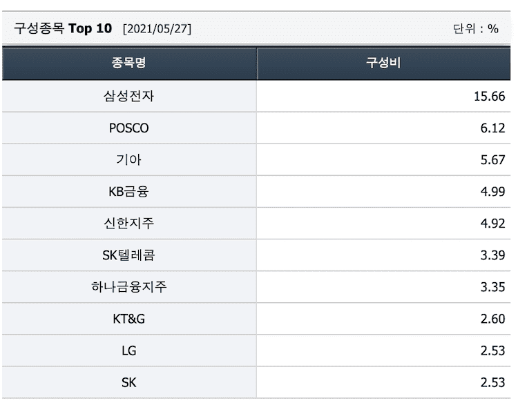 코덱스 배당가치 종목