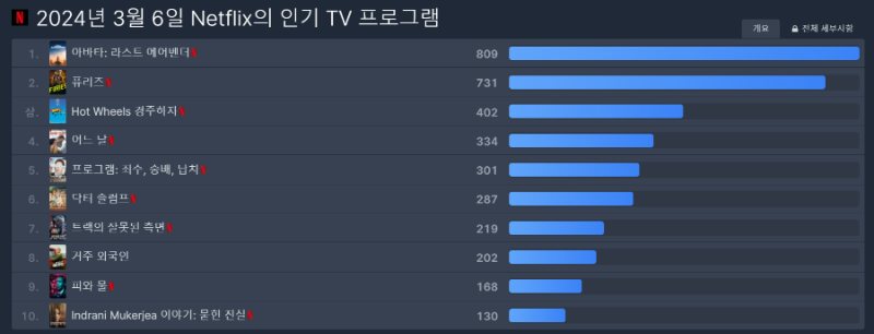 세계 넷플릭스 TV프로그램 순위