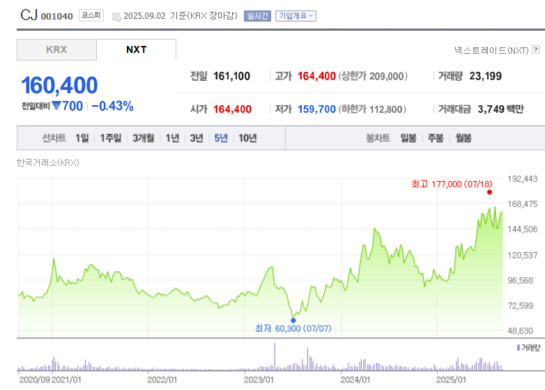CJ 주가