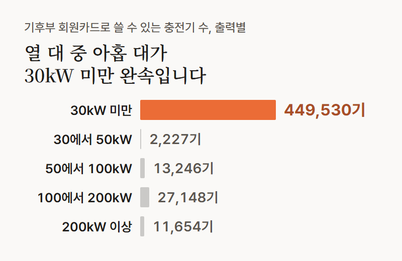 가로 막대 그래프, 기후부 회원카드를 쓸 수 있는 충전기 수. 30kW 미만 완속 449,530기, 30kW에서 50kW 미만 2,227기, 50kW에서 100kW 미만 13,246기, 100kW에서 200kW 미만 27,148기, 200kW 이상 11,654기