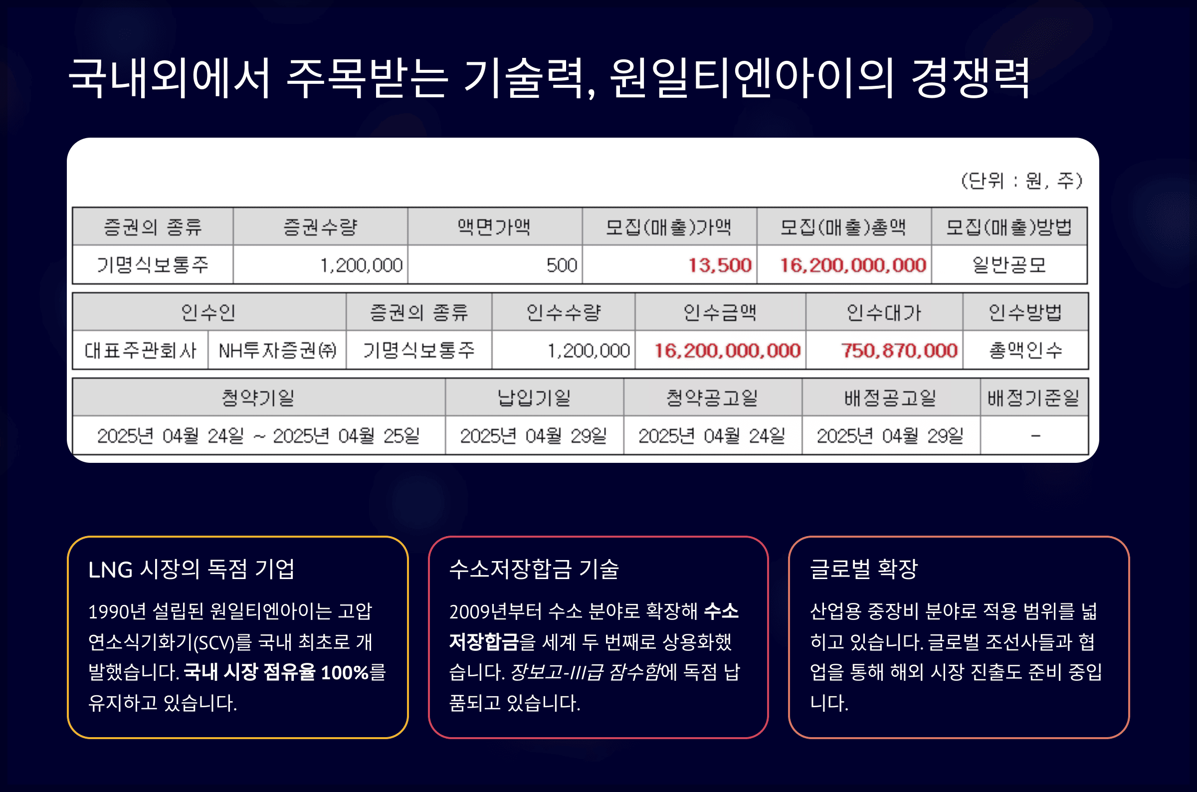 국내외에서 주목받는 기술력, 원일티엔아이의 경쟁력