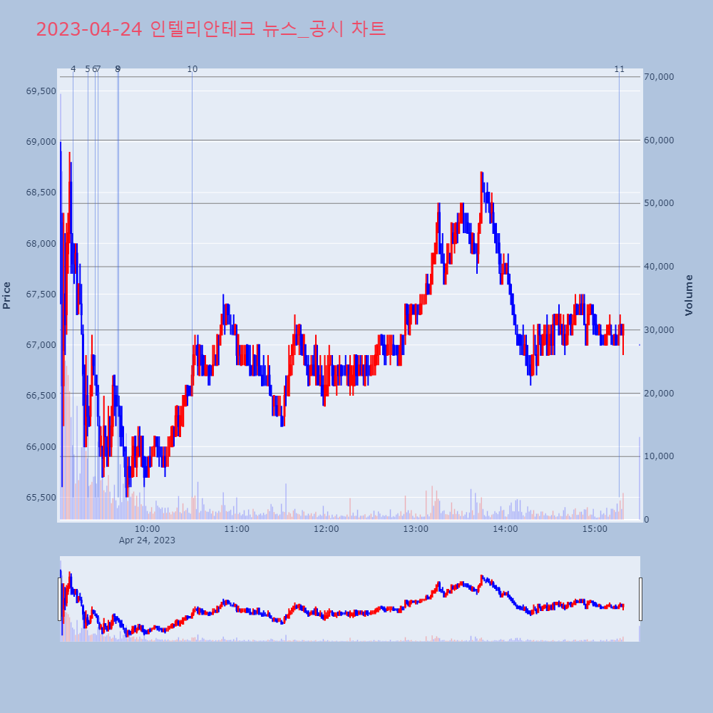 인텔리안테크_뉴스공시차트