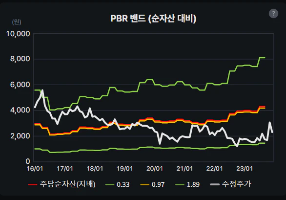 태평양물산 PBR 밴드 차트