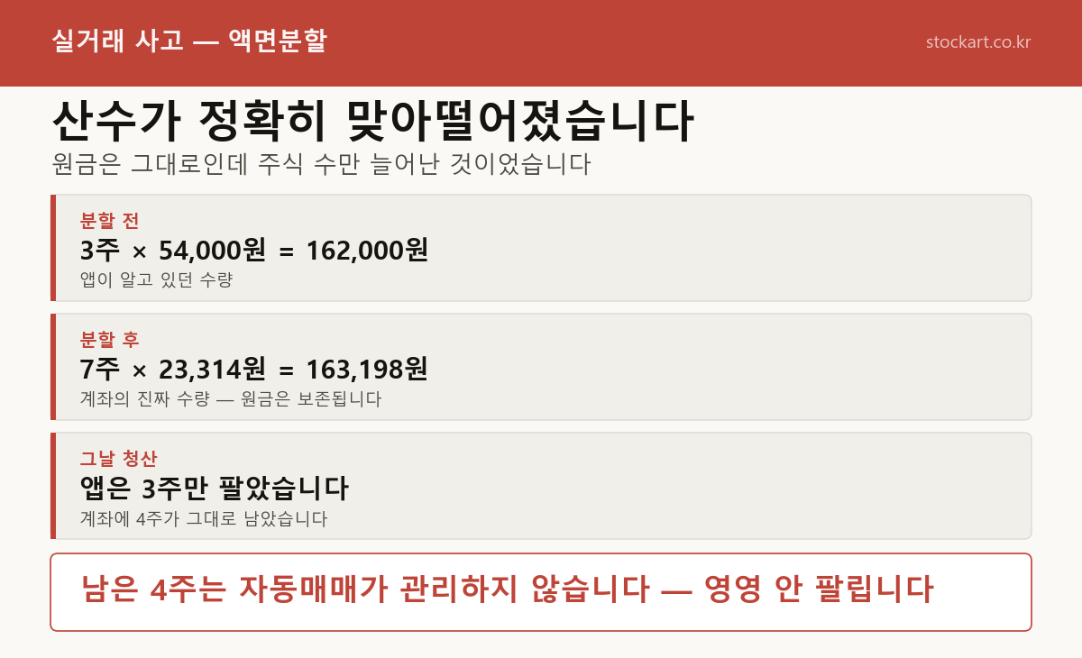 액면분할로 3주가 7주가 됐지만 앱은 3주만 팔았다