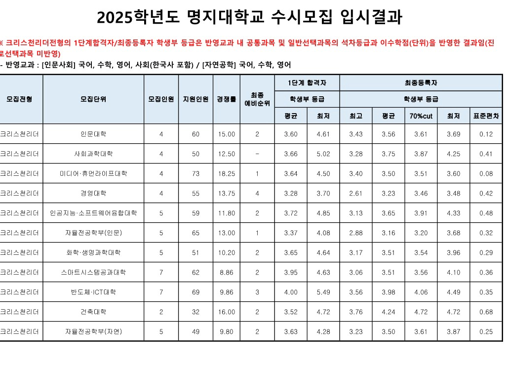 명지대 크리스천리더 전형