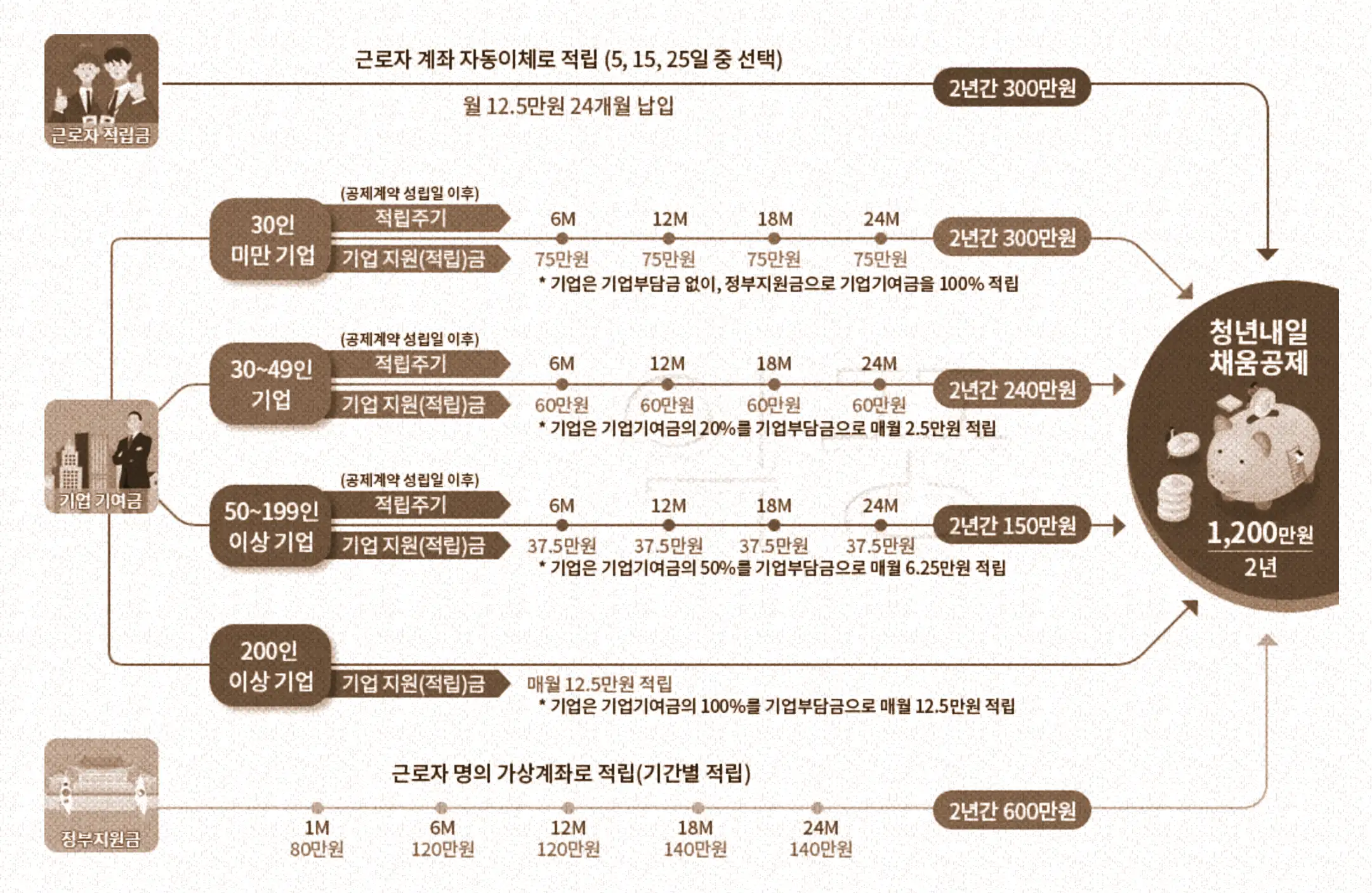 청년 내일채움공제 지원구조