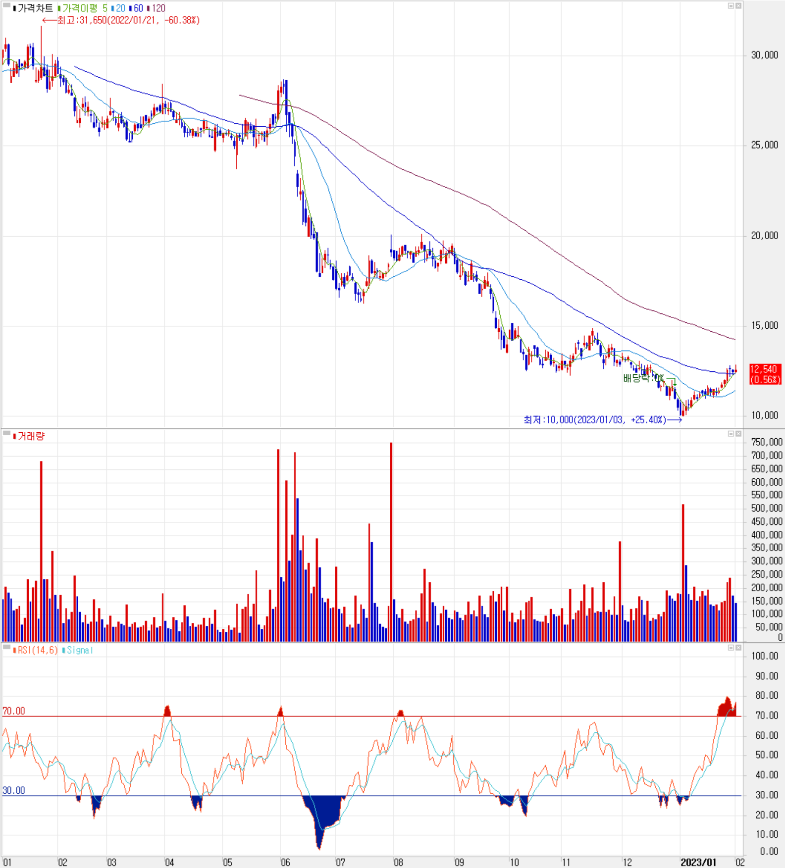 유니테스트 - 주식 시세 (일봉: 2022.01 ~ 2023.01)