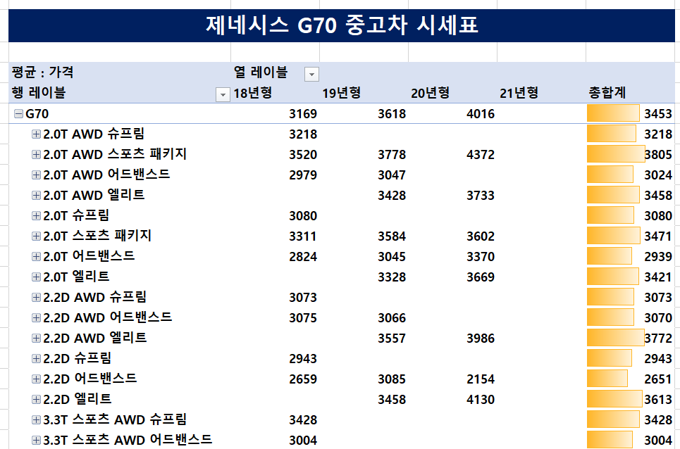 제네시스-G70-중고차-시세표