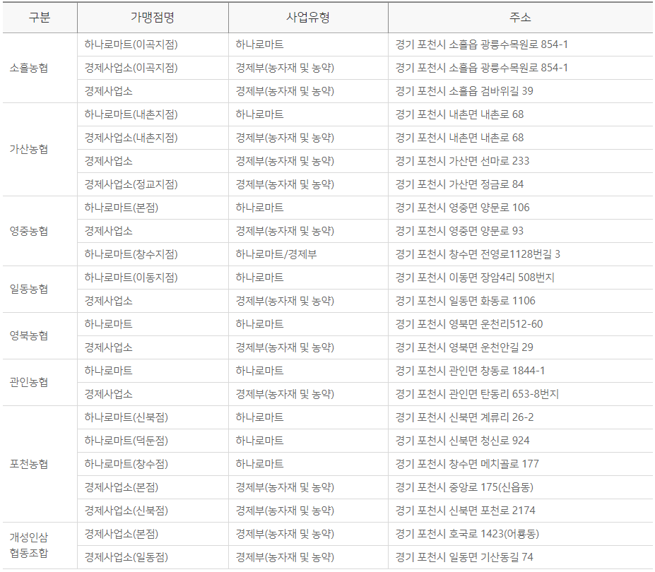 포천시 2차 재난지원금 가맹점 사용처
