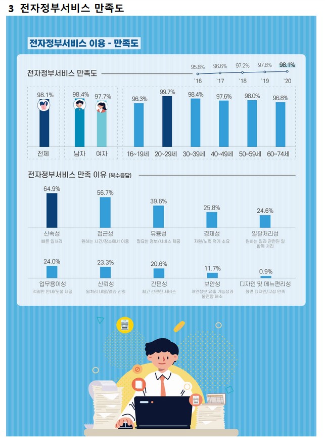 국민이 많이 이용한 전자정부 서비스