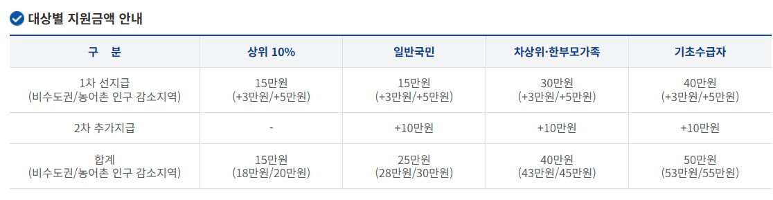 대상별 소비쿠폰 지원금액 안내
