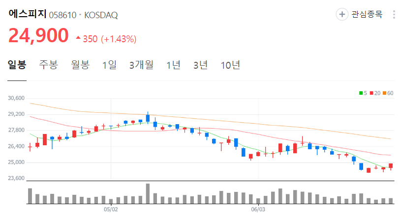 에스피지-주가-일봉