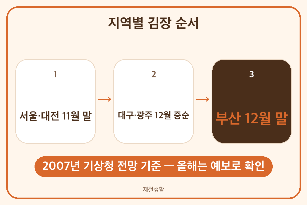 지역별 김장 시기 북쪽에서 남쪽으로 서울 11월 말 부산 12월 말