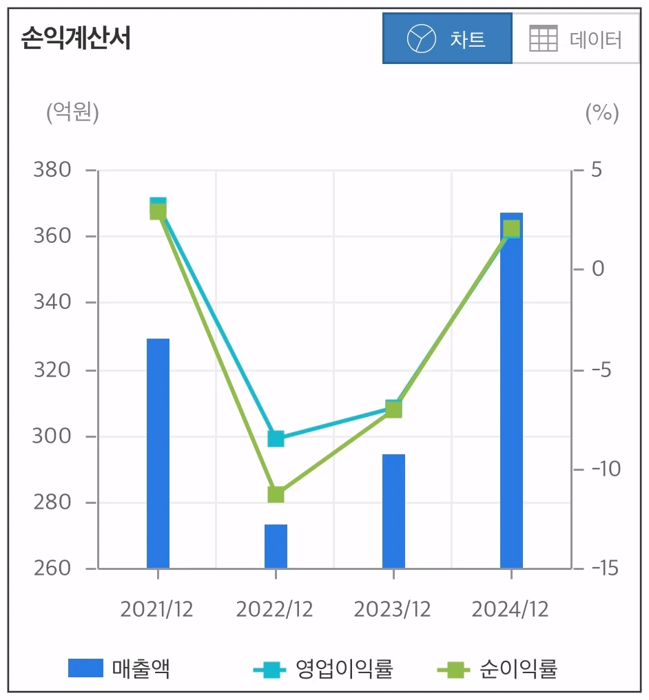 대성파인텍-손익계산서-차트