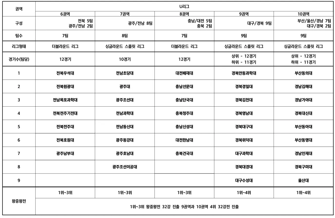 2026 대학축구 U리그 일정 및 대회 구조 총정리(권역별 추첨 결과)