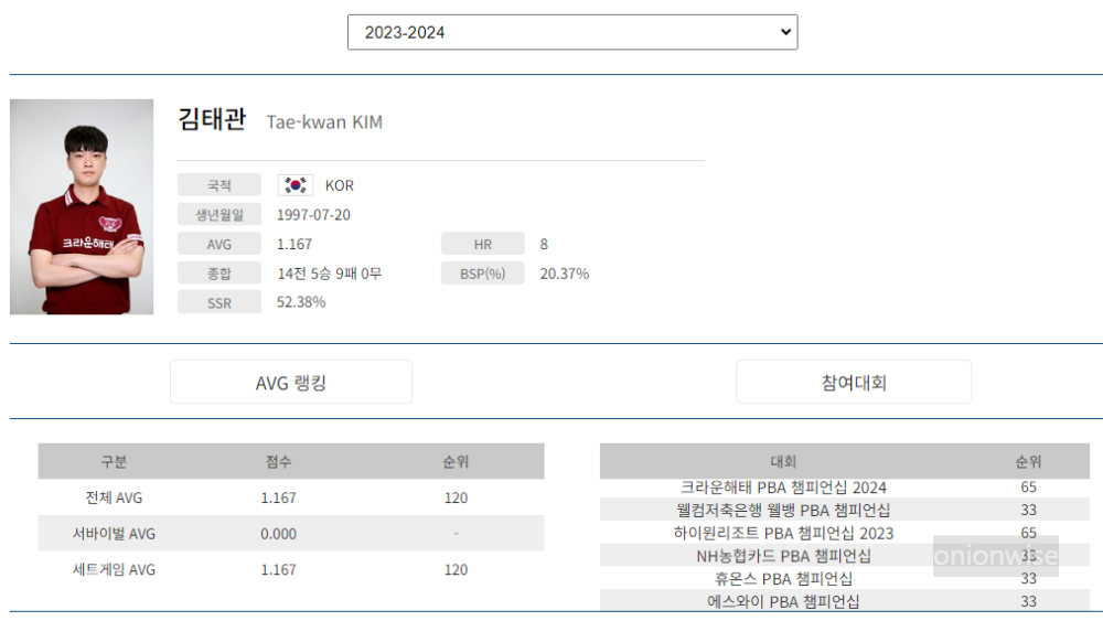 프로당구 2023-24 시즌, 김태관 당구선수 PBA 투어 경기지표