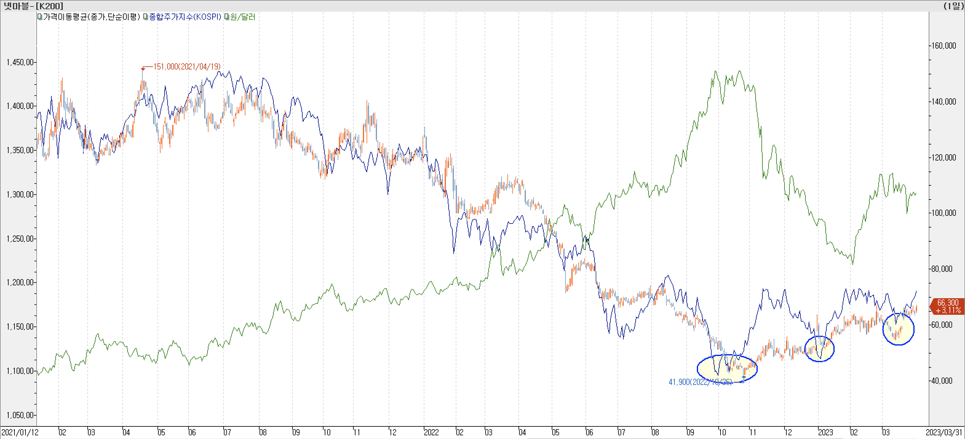 6. 종합주가지수 vs. 환율 vs. 넷마블