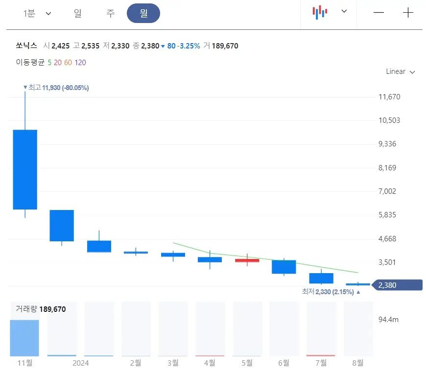 쏘닉스 주가분석 및 전략 RF필터반도체