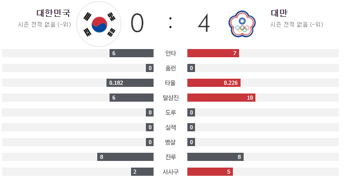 항저우 아시안게임 야구 대한민국 vs 대만