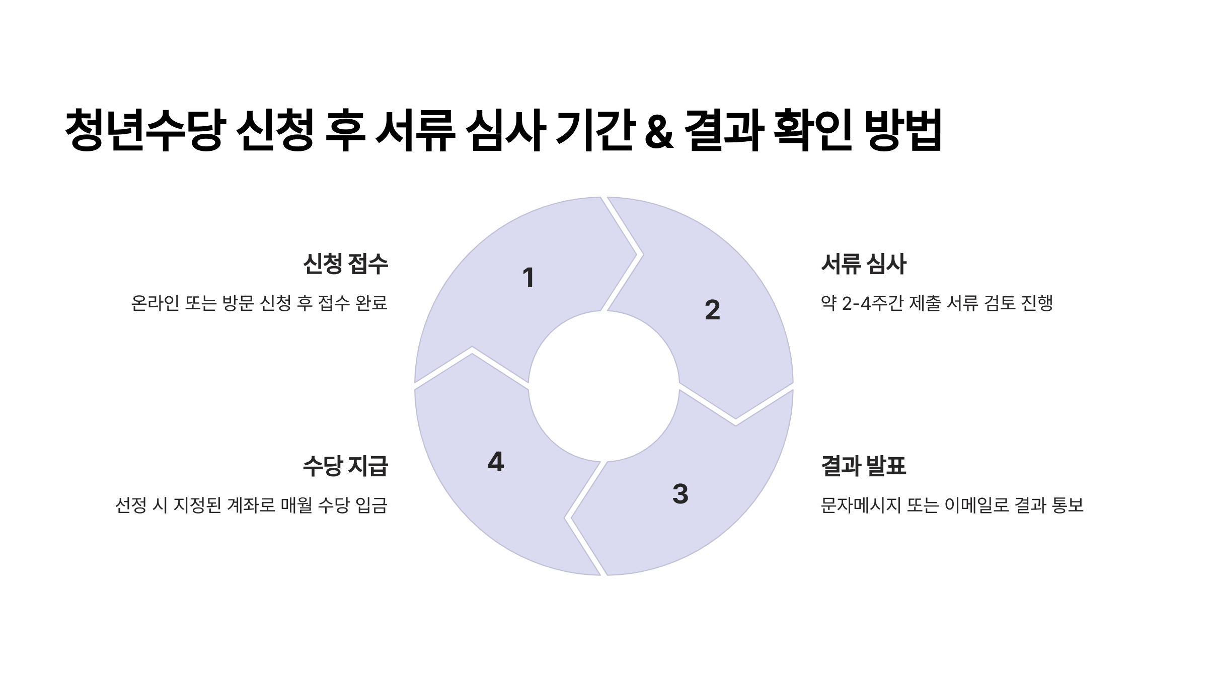 청년수당 신청 후 서류 심사 기간 &amp; 결과 확인 방법