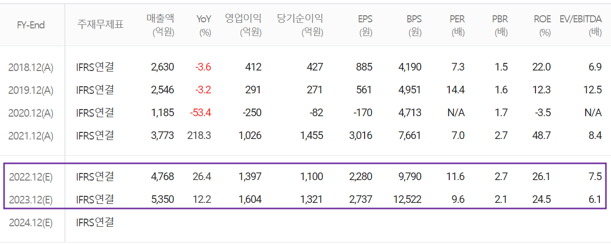 주성엔지니어링 - 컨센서스 (2022.03)