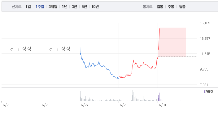 파로스아이바이오 1년 주가그래프입니다.