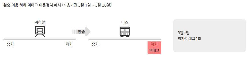 기후동행카드 신청방법