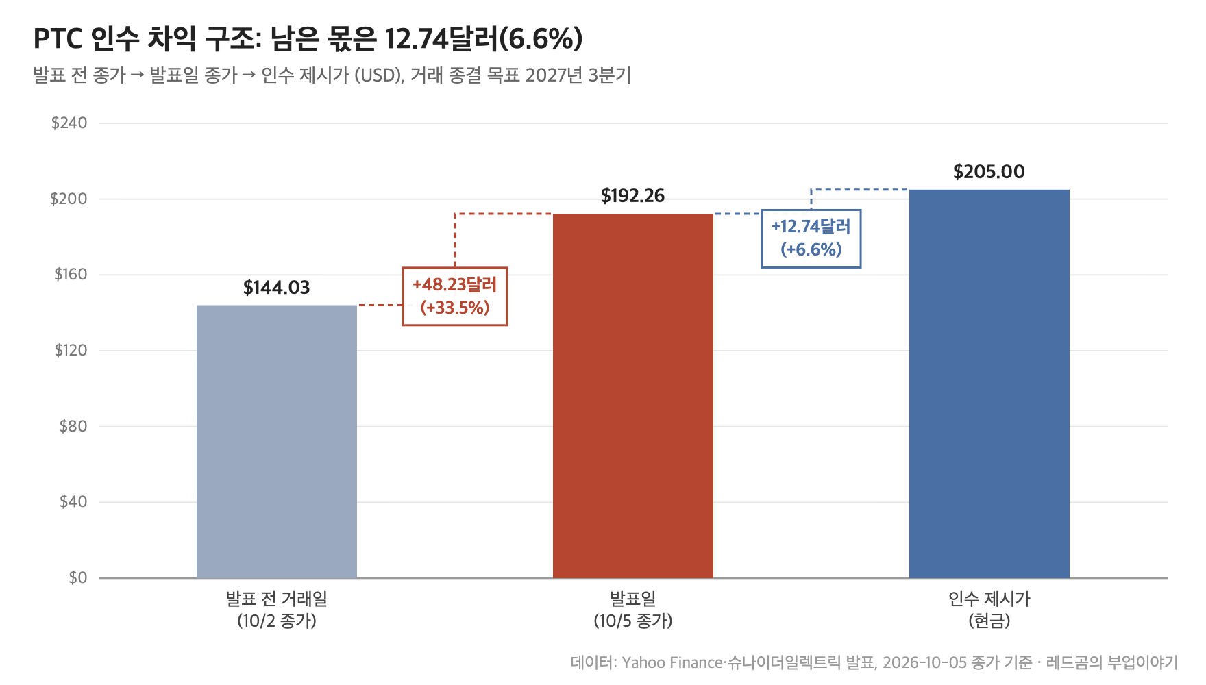 PTC 발표 전 종가&middot;발표일 종가&middot;인수 제시가 비교와 남은 차익