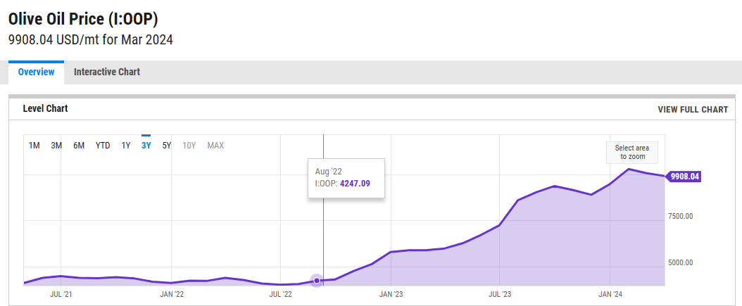 올리브유 가격 상승