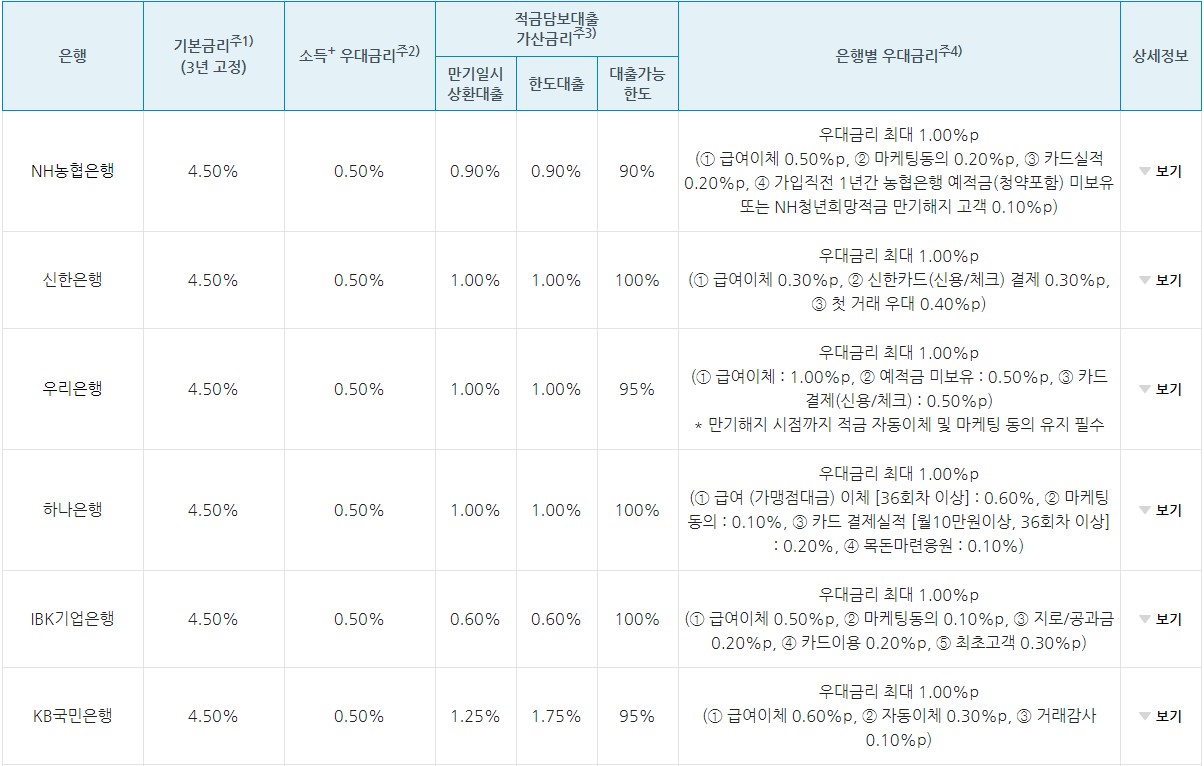 청년도약계좌-주요-은행-우대금리-비교