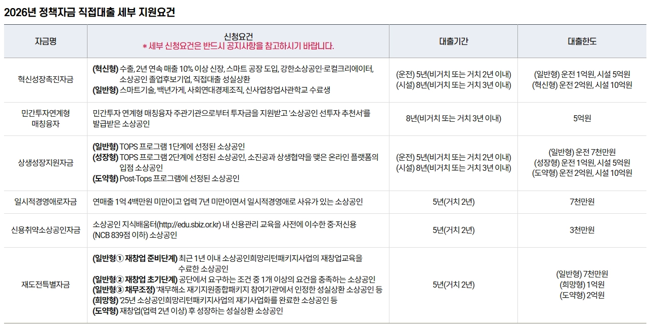 소상공인 정책자금 적접대출 지원요건