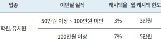 '교육비' 캐시백율 및 월 한도 표