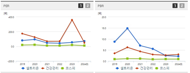 셀트리온 주가 PER PBR지표