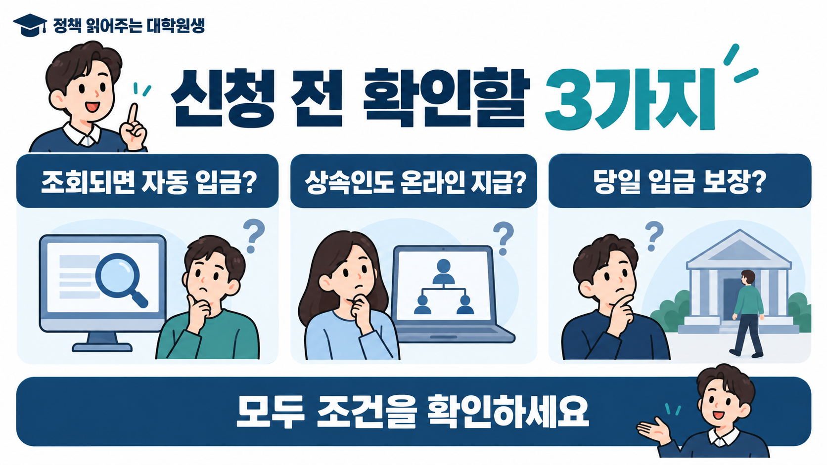 조회 결과와 자동 입금, 상속인의 온라인 지급, 당일 입금 보장이 서로 다른 질문임을 요약한 이미지.