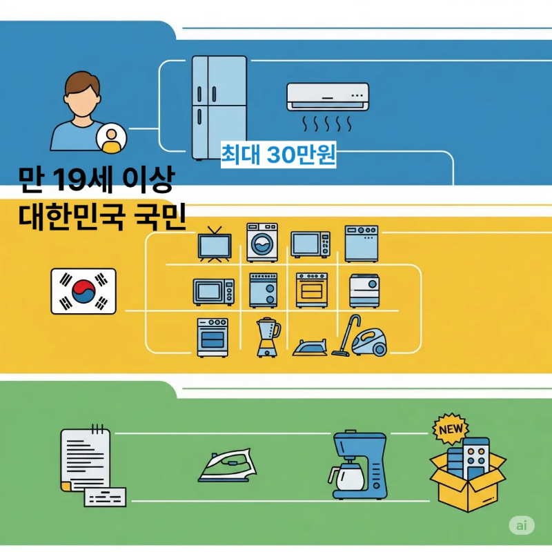 가전 으뜸효율 1등급 환급 신청 방법 소개