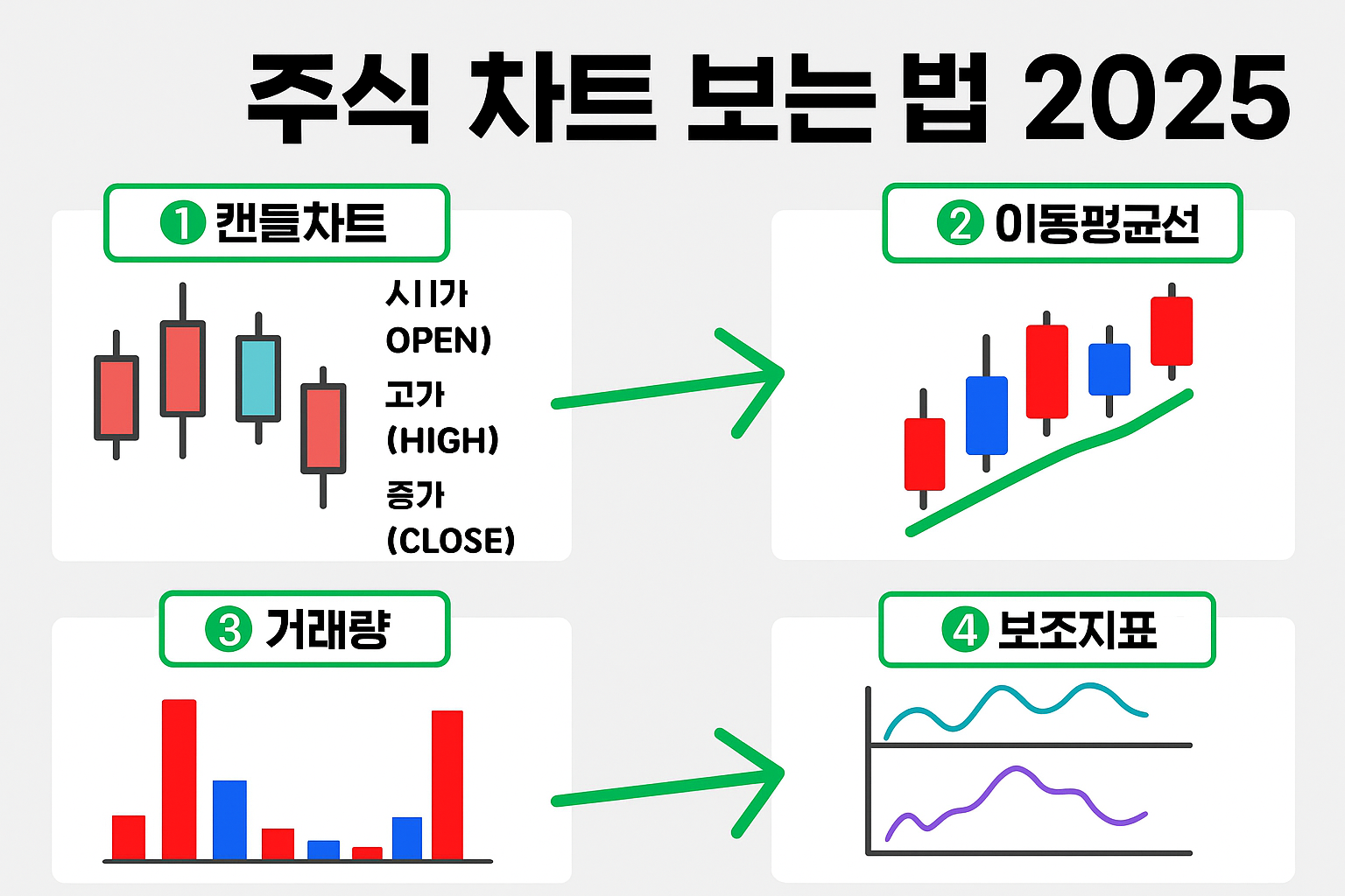 주식차트보는법
