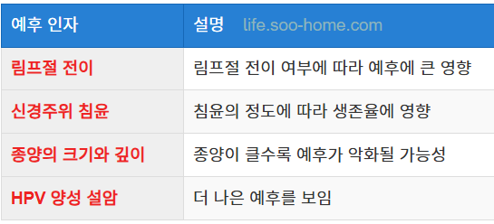 예후 인자